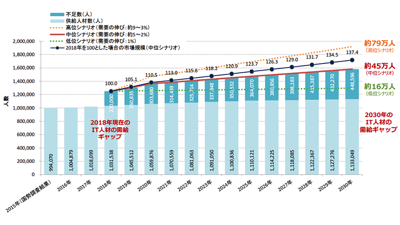 グラフ｜出典：2019年 IT人材需給に関する調査（経済産業省）