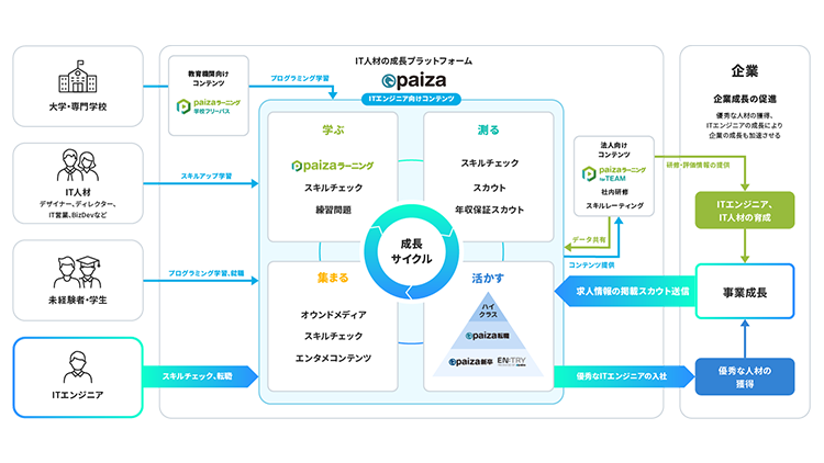 図：IT人材の成長プラットフォーム