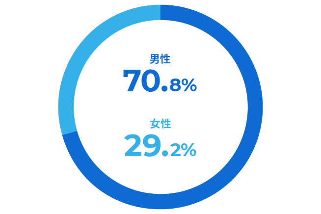 図:男女比