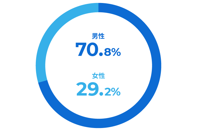 図：男女比