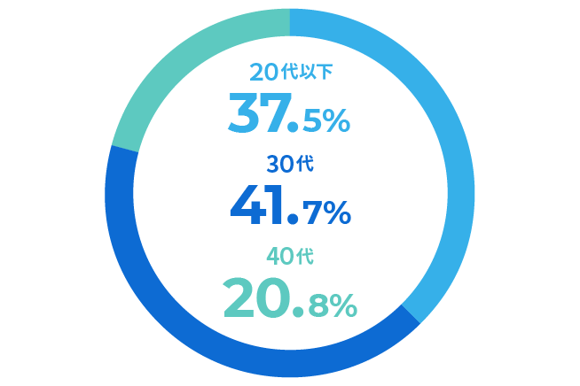 図:年齢構成比