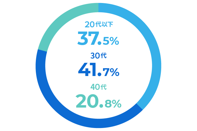 図：年齢構成比