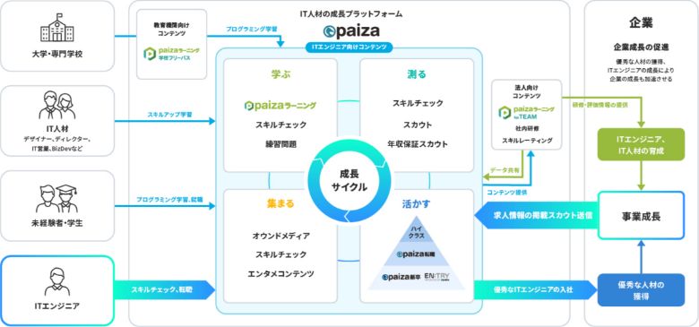 図:IT人材の成長プラットフォーム