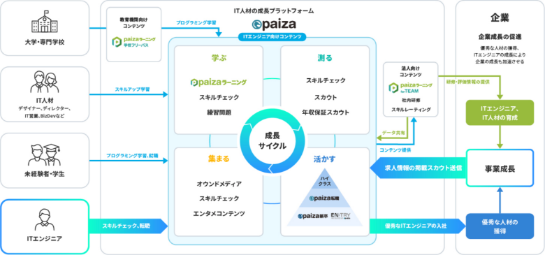 図：IT人材の成長プラットフォーム